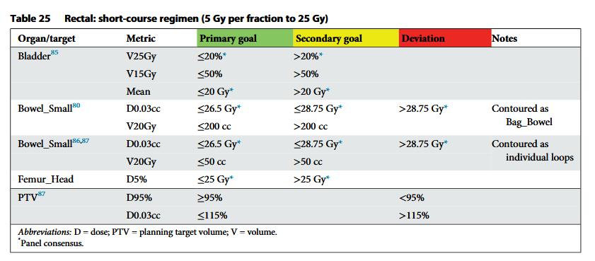 Table 25 from ASTRO publication. Rectal short-course regimen (5 Gy per fraction to 25 Gy)