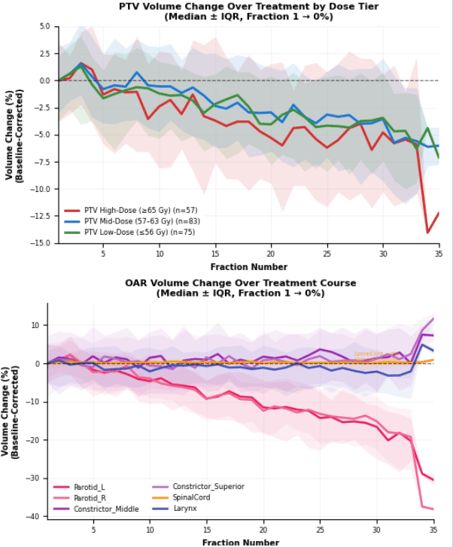 ChartCheck Adaptive Volume and Dose Metrics Study: Radformation and NYU Langone