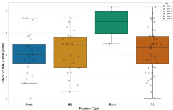 Washington University RadMonteCarlo IROC Phantom Comparison Results
